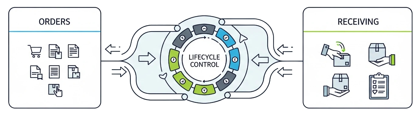 Receiving integration for purchase lifecycle
